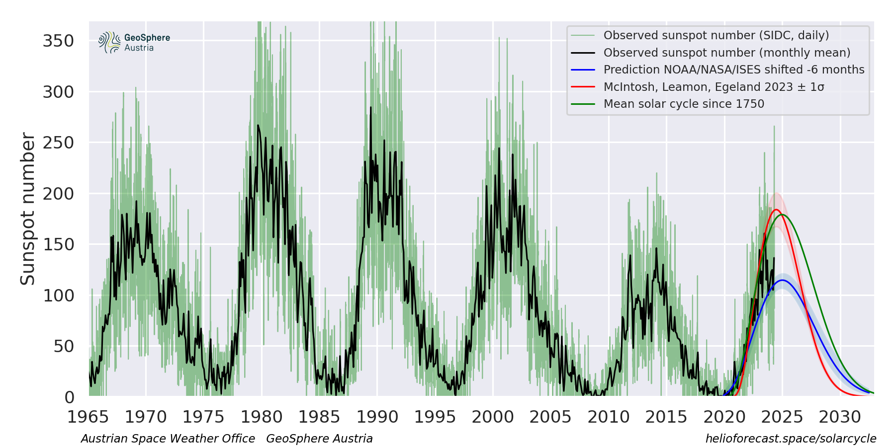 Sonnenfleckenzahl von 1975 bis heute + Prognose des aktuellen Sonnenzyklus